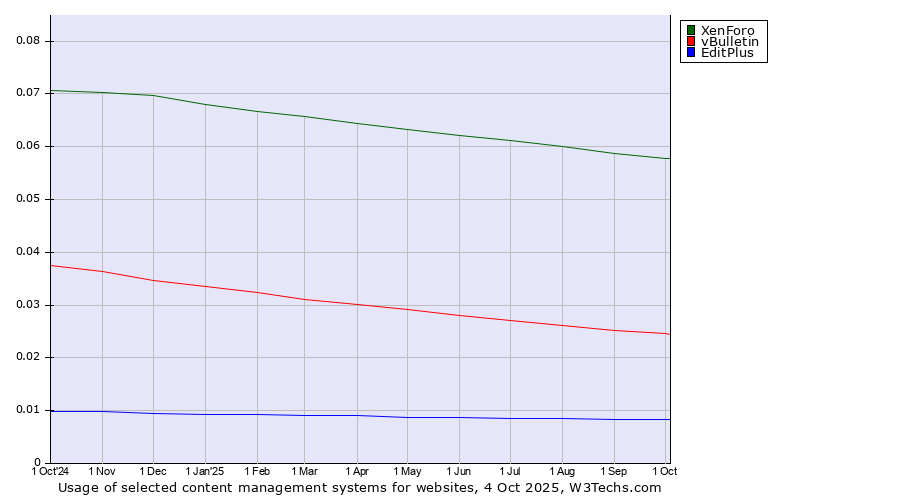 Historical trends in the usage of XenForo vs. vBulletin vs. EditPlus
