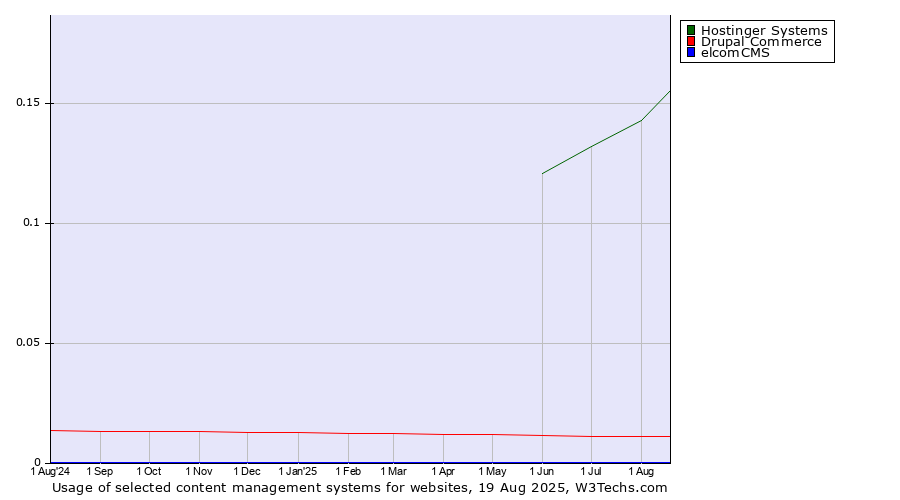 Historical trends in the usage of Hostinger Systems vs. Drupal Commerce vs. elcomCMS