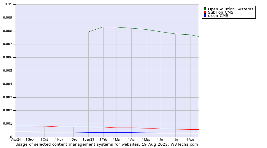 Historical trends in the usage of OpenSolution Systems vs. Subrion CMS vs. elcomCMS