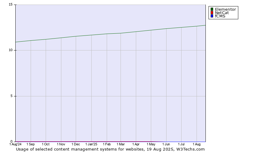 Historical trends in the usage of Elementor vs. NetCat vs. fCMS