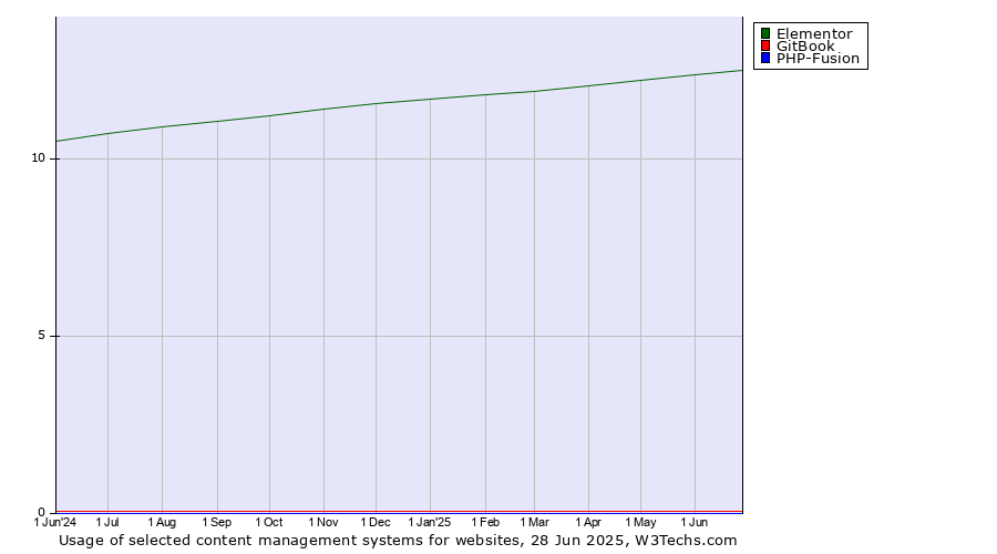Historical trends in the usage of Elementor vs. GitBook vs. PHP-Fusion