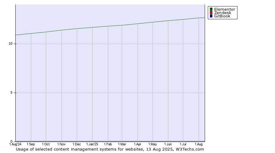 Historical trends in the usage of Elementor vs. Zendesk vs. GitBook