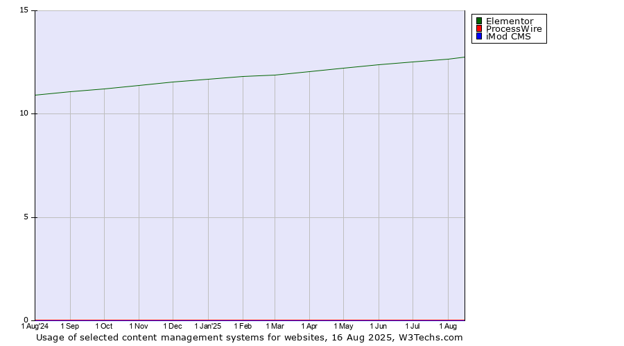 Historical trends in the usage of Elementor vs. ProcessWire vs. iMod CMS