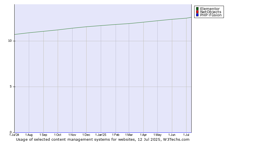 Historical trends in the usage of Elementor vs. NetObjects vs. PHP-Fusion