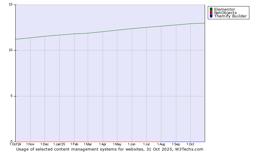 Historical trends in the usage of Elementor vs. NetObjects vs. Themify Builder