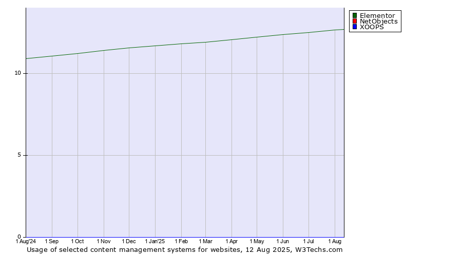 Historical trends in the usage of Elementor vs. NetObjects vs. XOOPS