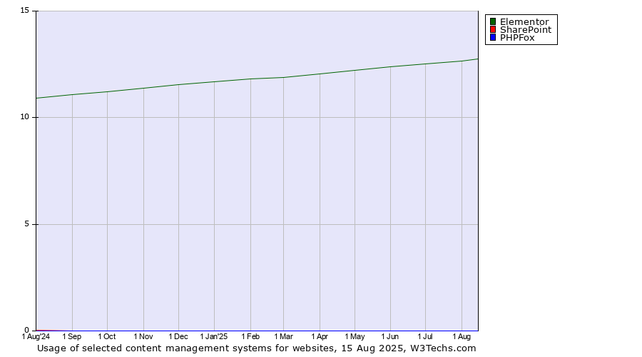 Historical trends in the usage of Elementor vs. SharePoint vs. PHPFox