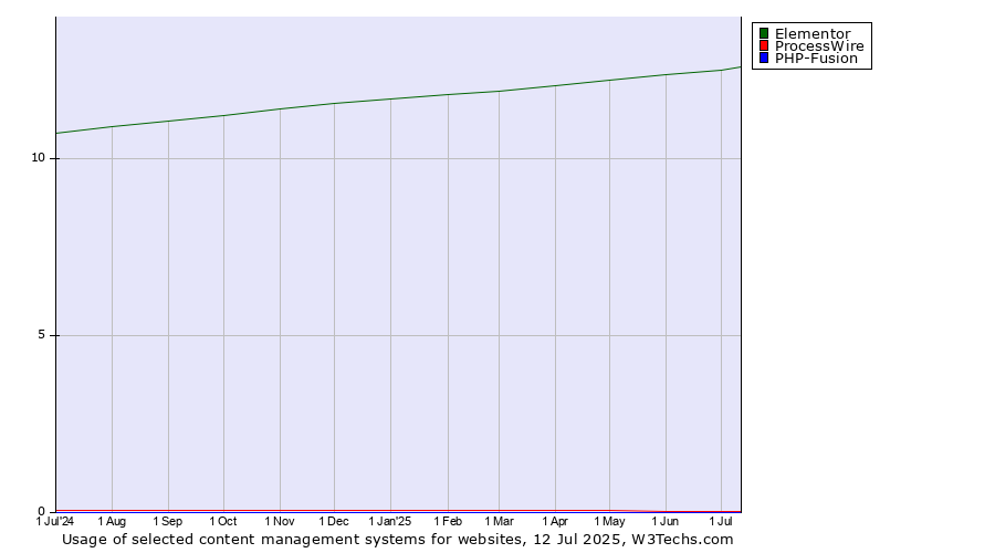 Historical trends in the usage of Elementor vs. ProcessWire vs. PHP-Fusion