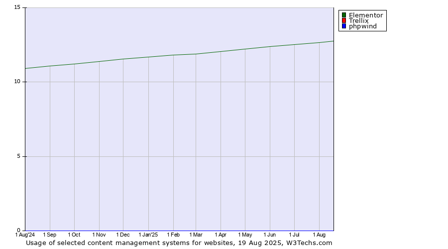 Historical trends in the usage of Elementor vs. Trellix vs. phpwind
