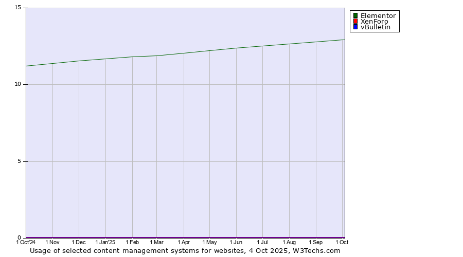 Historical trends in the usage of Elementor vs. XenForo vs. vBulletin