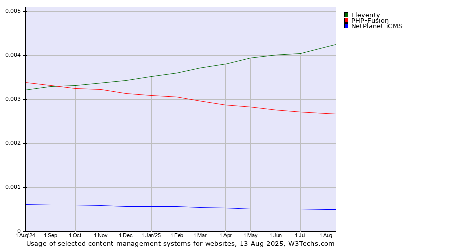 Historical trends in the usage of Eleventy vs. PHP-Fusion vs. NetPlanet iCMS