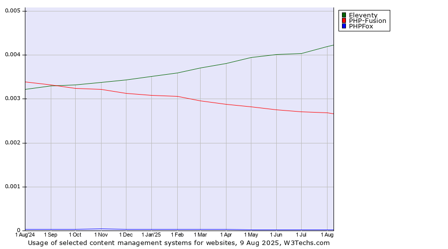 Historical trends in the usage of Eleventy vs. PHP-Fusion vs. PHPFox