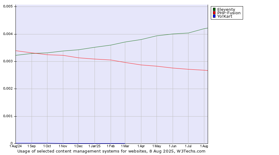 Historical trends in the usage of Eleventy vs. PHP-Fusion vs. Yo!Kart