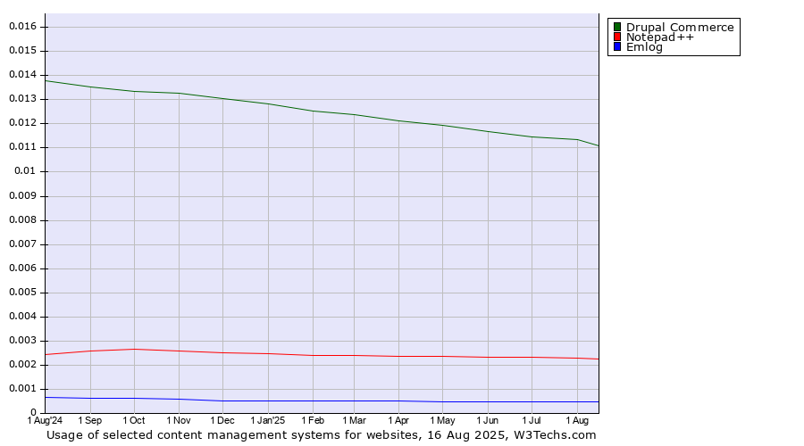 Historical trends in the usage of Drupal Commerce vs. Notepad++ vs. Emlog