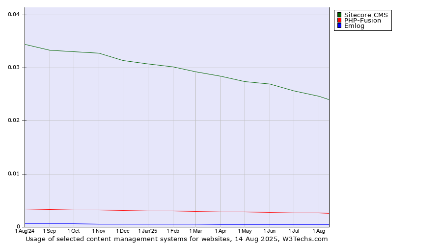 Historical trends in the usage of Sitecore CMS vs. PHP-Fusion vs. Emlog