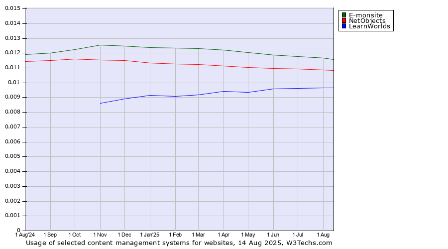 Historical trends in the usage of E-monsite vs. NetObjects vs. LearnWorlds