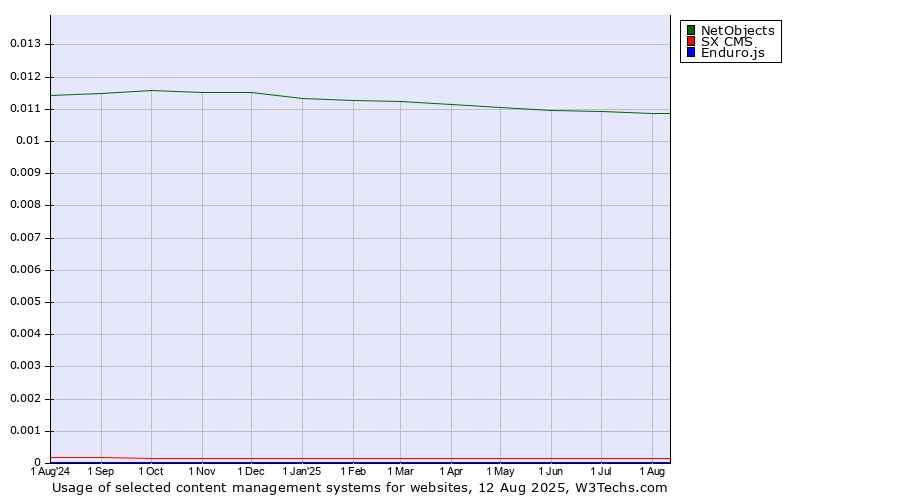 Historical trends in the usage of NetObjects vs. SX CMS vs. Enduro.js