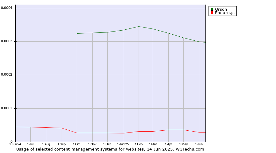 Historical trends in the usage of Orson vs. Enduro.js