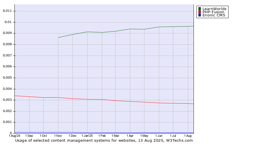 Historical trends in the usage of LearnWorlds vs. PHP-Fusion vs. Enonic CMS