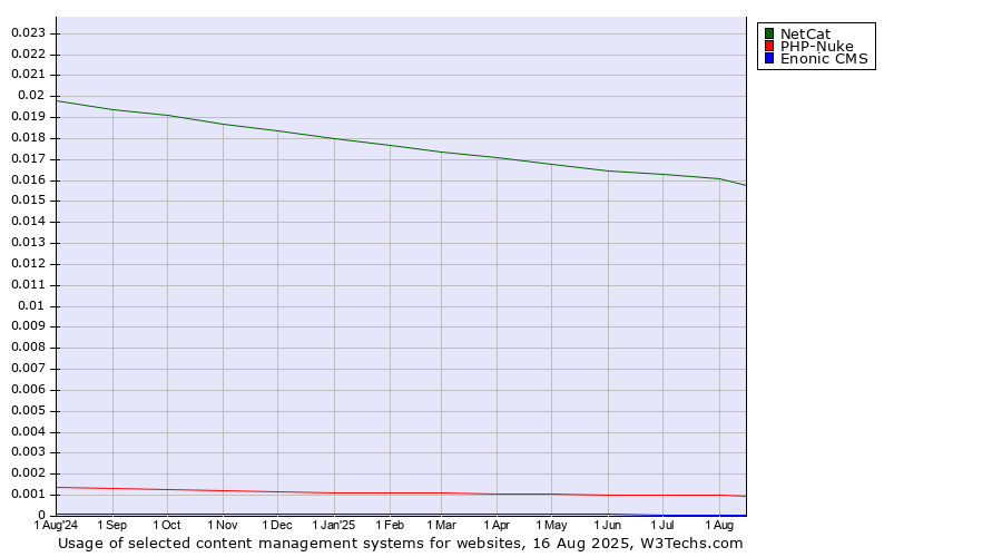 Historical trends in the usage of NetCat vs. PHP-Nuke vs. Enonic CMS