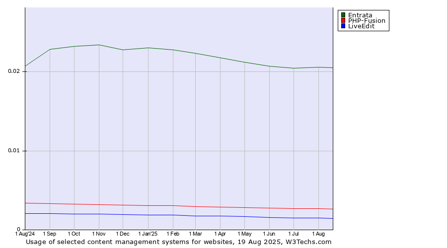 Historical trends in the usage of Entrata vs. PHP-Fusion vs. LiveEdit
