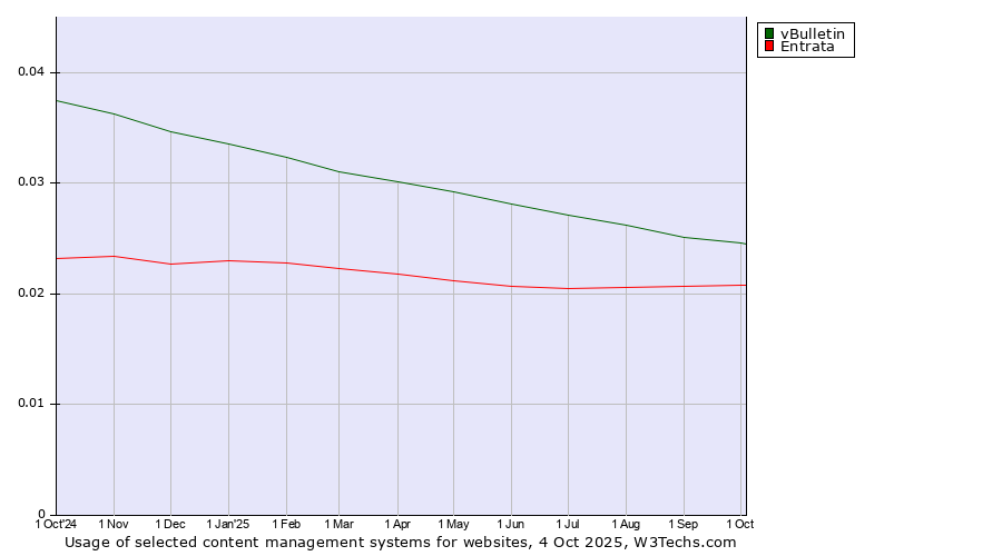 Historical trends in the usage of vBulletin vs. Entrata