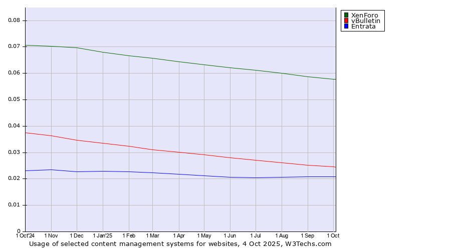 Historical trends in the usage of XenForo vs. vBulletin vs. Entrata