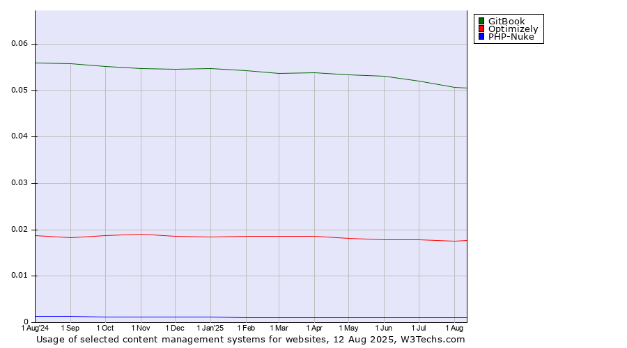 Historical trends in the usage of GitBook vs. Optimizely vs. PHP-Nuke