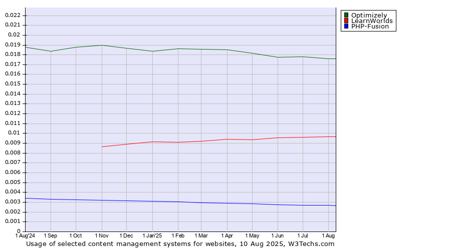 Historical trends in the usage of Optimizely vs. LearnWorlds vs. PHP-Fusion