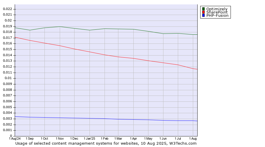 Historical trends in the usage of Optimizely vs. SharePoint vs. PHP-Fusion