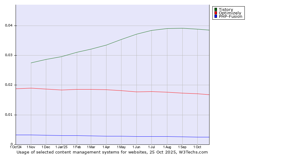 Historical trends in the usage of Tistory vs. Optimizely vs. PHP-Fusion