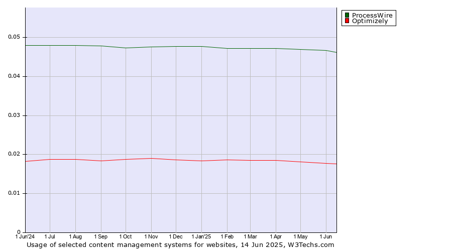 Historical trends in the usage of ProcessWire vs. Optimizely