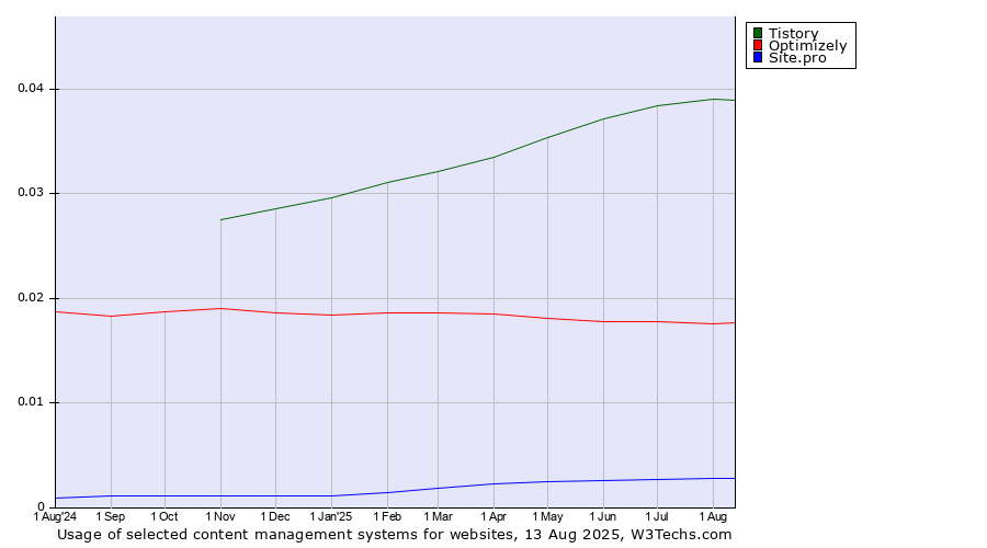 Historical trends in the usage of Tistory vs. Optimizely vs. Site.pro