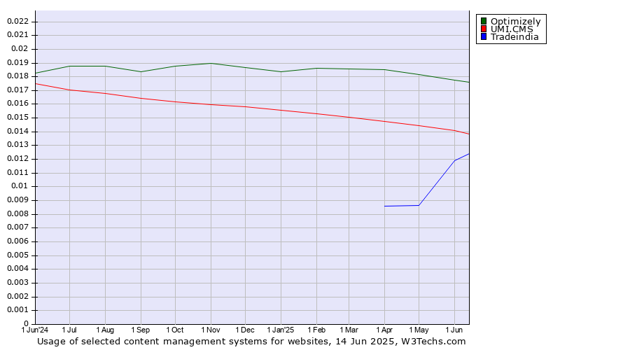 Historical trends in the usage of Optimizely vs. UMI.CMS vs. Tradeindia