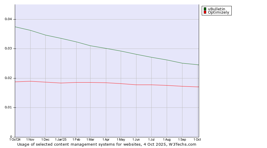 Historical trends in the usage of vBulletin vs. Optimizely