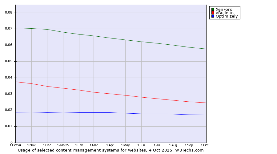 Historical trends in the usage of XenForo vs. vBulletin vs. Optimizely