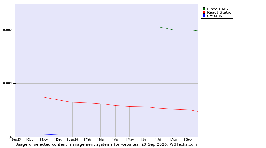 Historical trends in the usage of Lined CMS vs. React Static vs. e+ cms