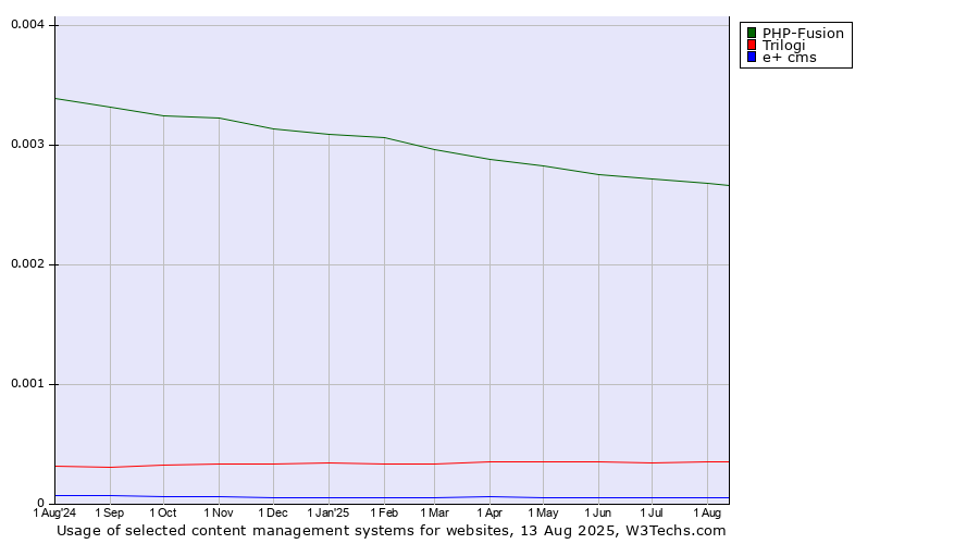 Historical trends in the usage of PHP-Fusion vs. Trilogi vs. e+ cms
