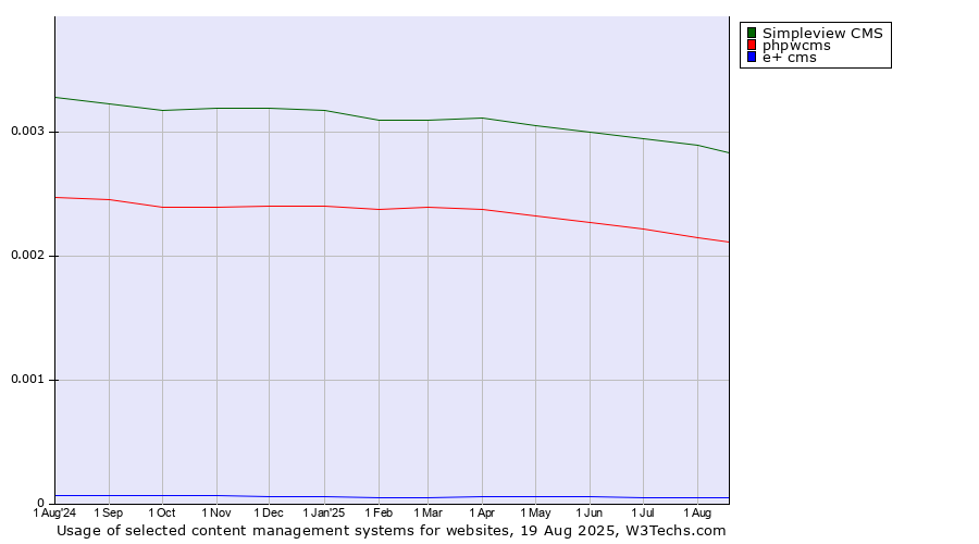 Historical trends in the usage of Simpleview CMS vs. phpwcms vs. e+ cms