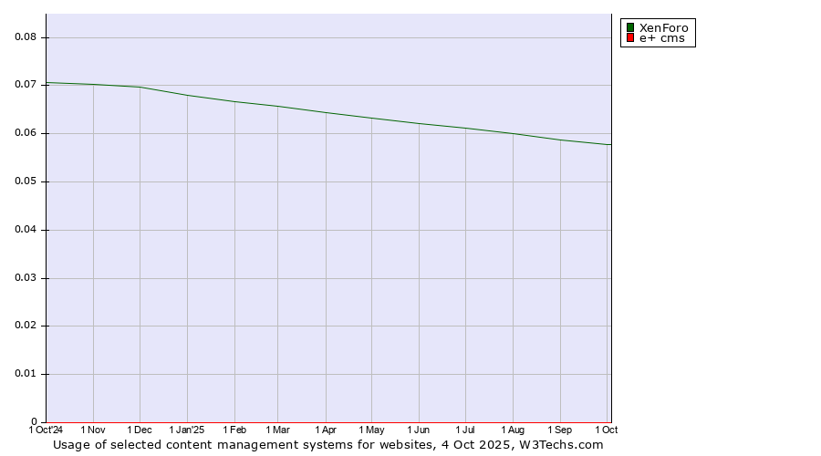 Historical trends in the usage of XenForo vs. e+ cms
