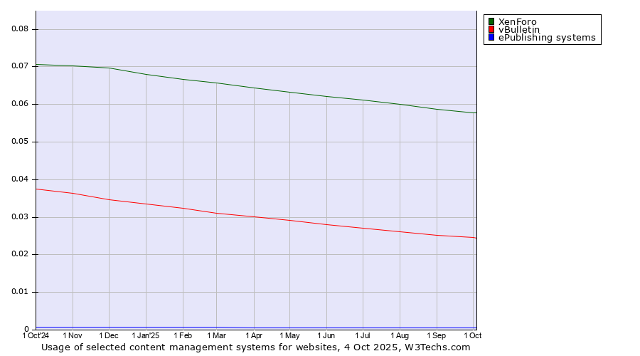 Historical trends in the usage of XenForo vs. vBulletin vs. ePublishing systems