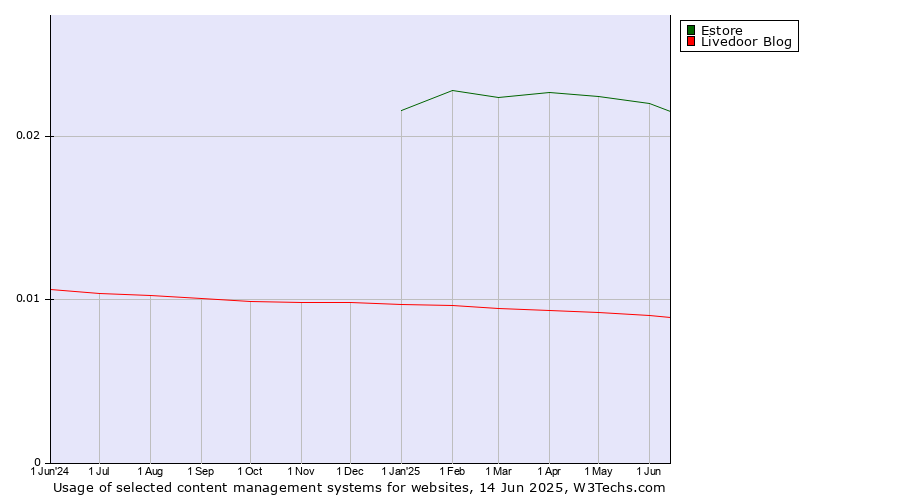 Historical trends in the usage of Estore vs. Livedoor Blog