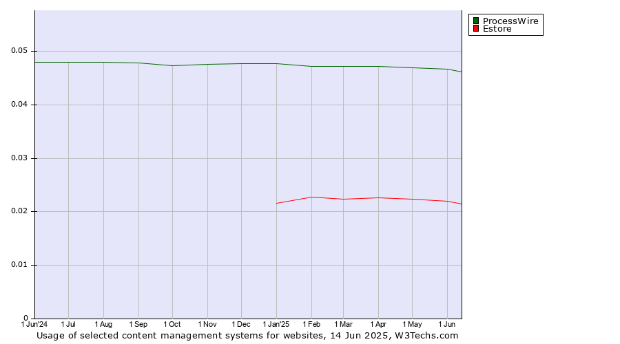 Historical trends in the usage of ProcessWire vs. Estore
