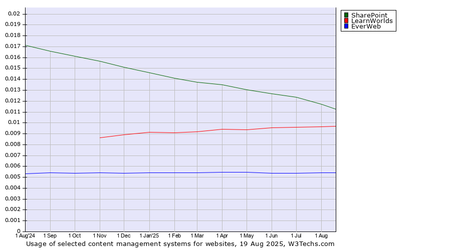Historical trends in the usage of SharePoint vs. LearnWorlds vs. EverWeb