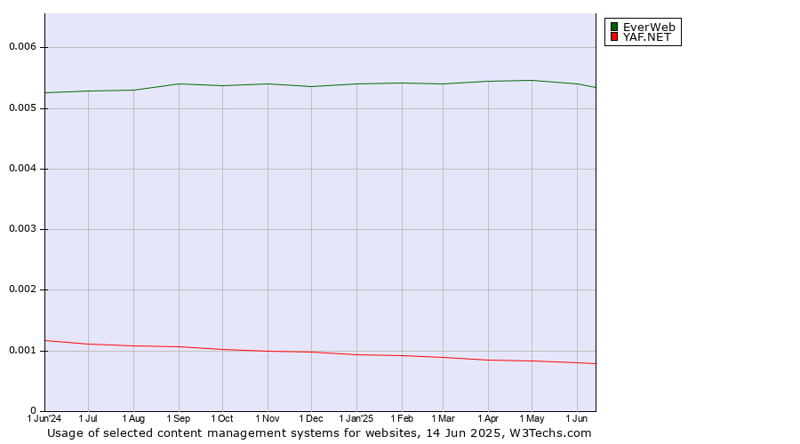Historical trends in the usage of EverWeb vs. YAF.NET