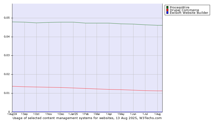 Historical trends in the usage of ProcessWire vs. Drupal Commerce vs. Ewisoft Website Builder