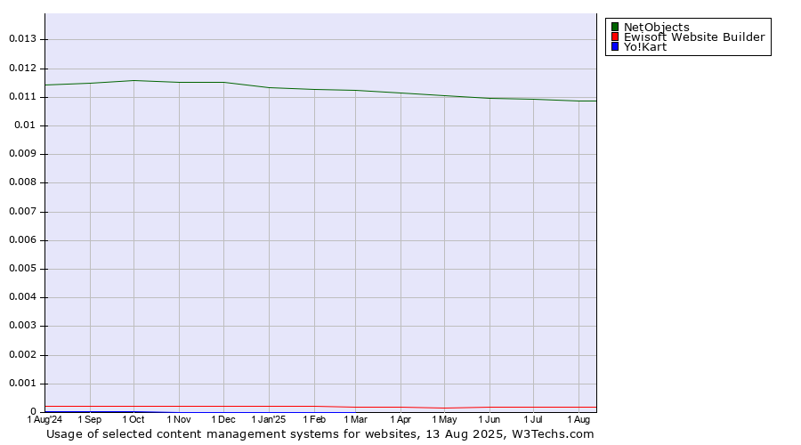 Historical trends in the usage of NetObjects vs. Ewisoft Website Builder vs. Yo!Kart