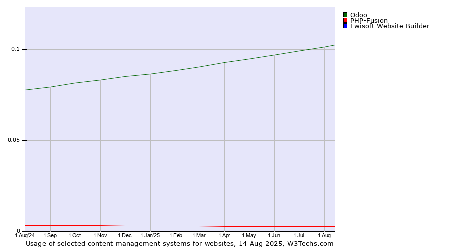 Historical trends in the usage of Odoo vs. PHP-Fusion vs. Ewisoft Website Builder