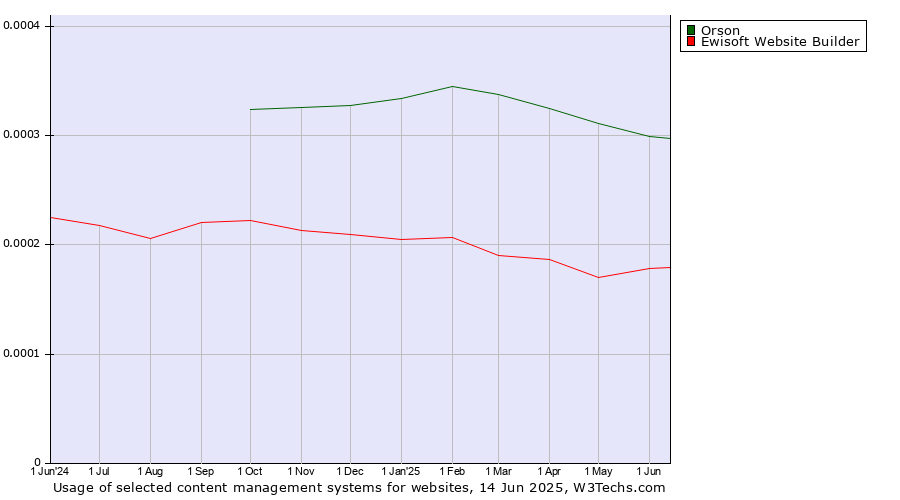 Historical trends in the usage of Orson vs. Ewisoft Website Builder