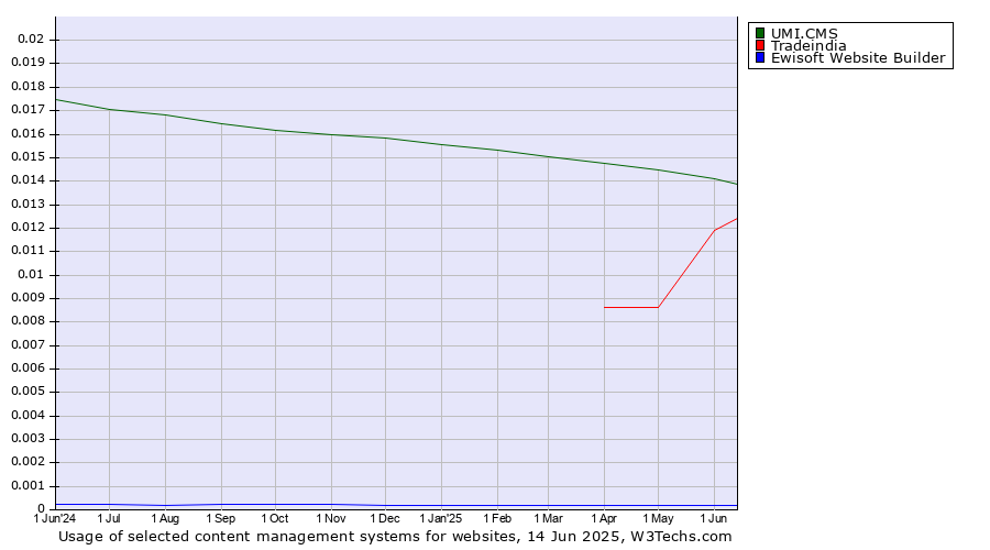 Historical trends in the usage of UMI.CMS vs. Tradeindia vs. Ewisoft Website Builder